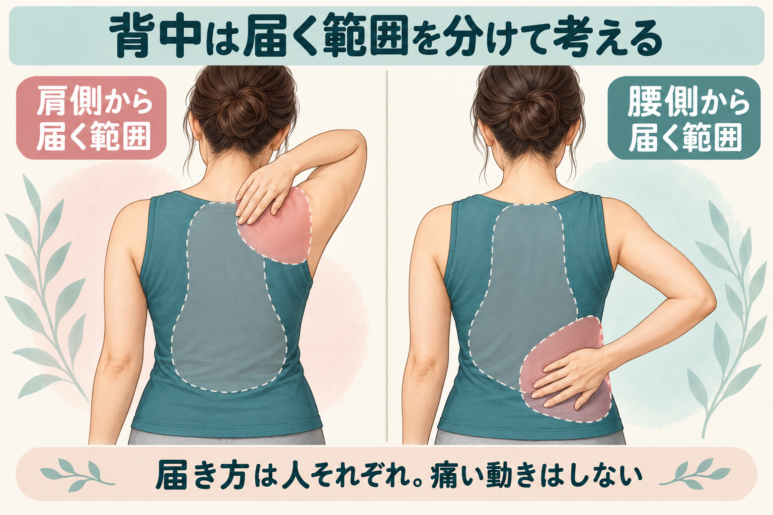 肩側・腰側から手が届く範囲を分けて考える模式図。中央まで無理に腕を伸ばさない。